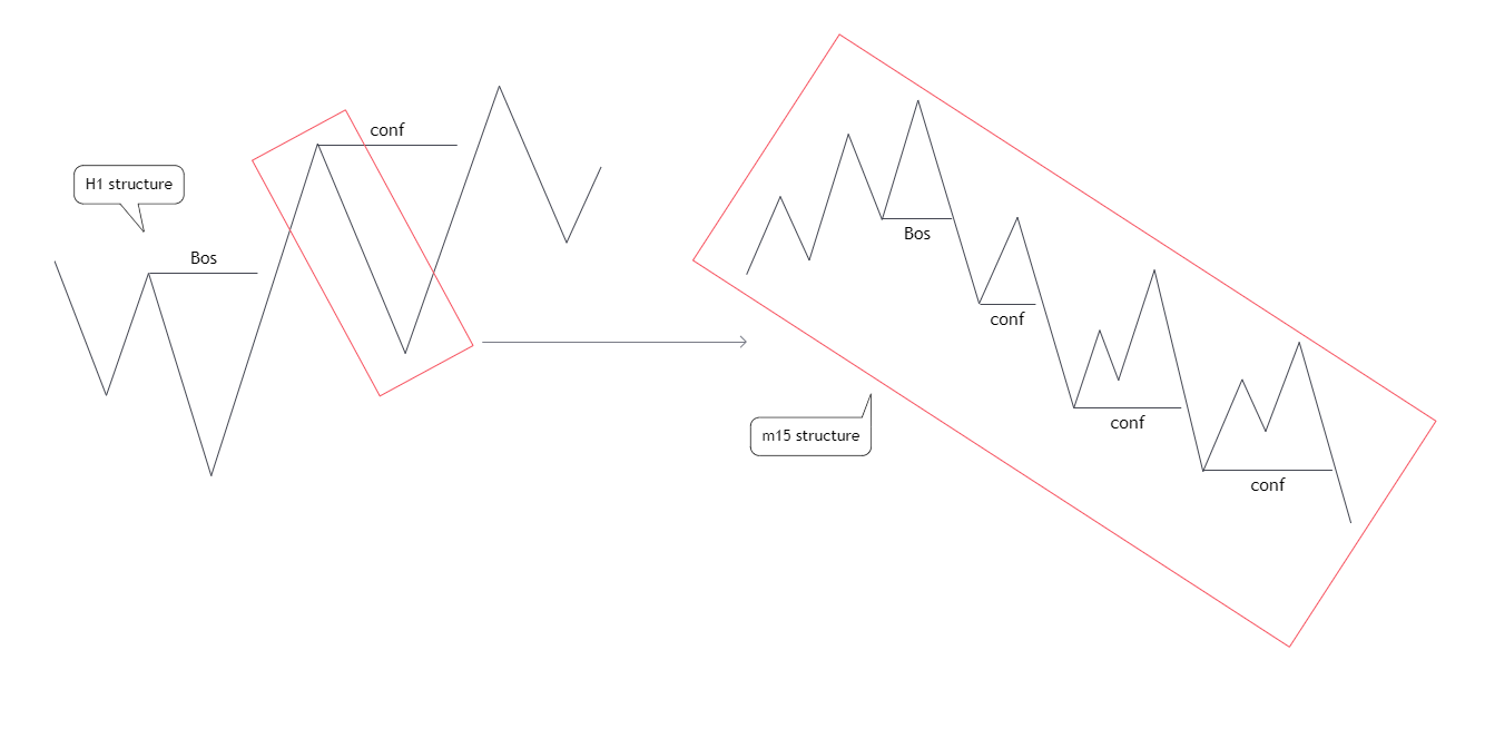 Мультиструктура Smart Money