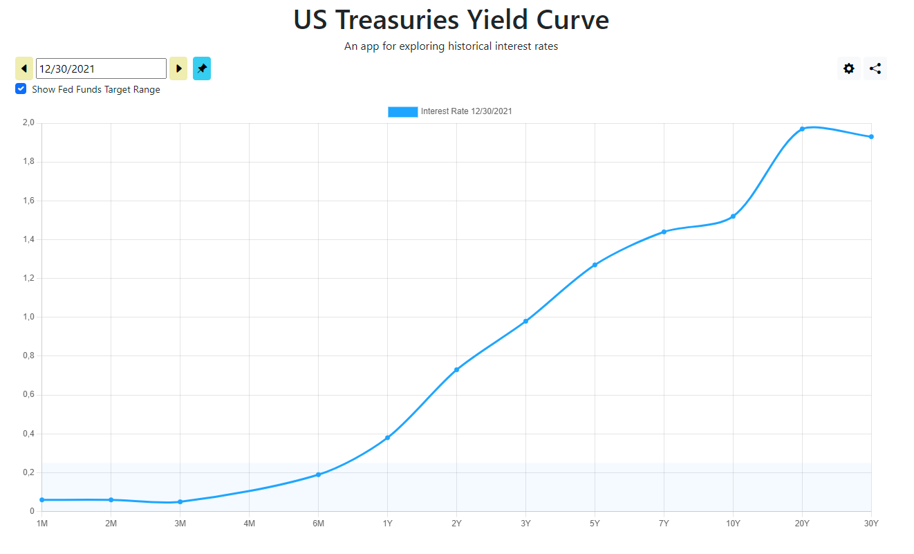 Прибутковість облігацій. Інверсія кривої прибутковості та криза