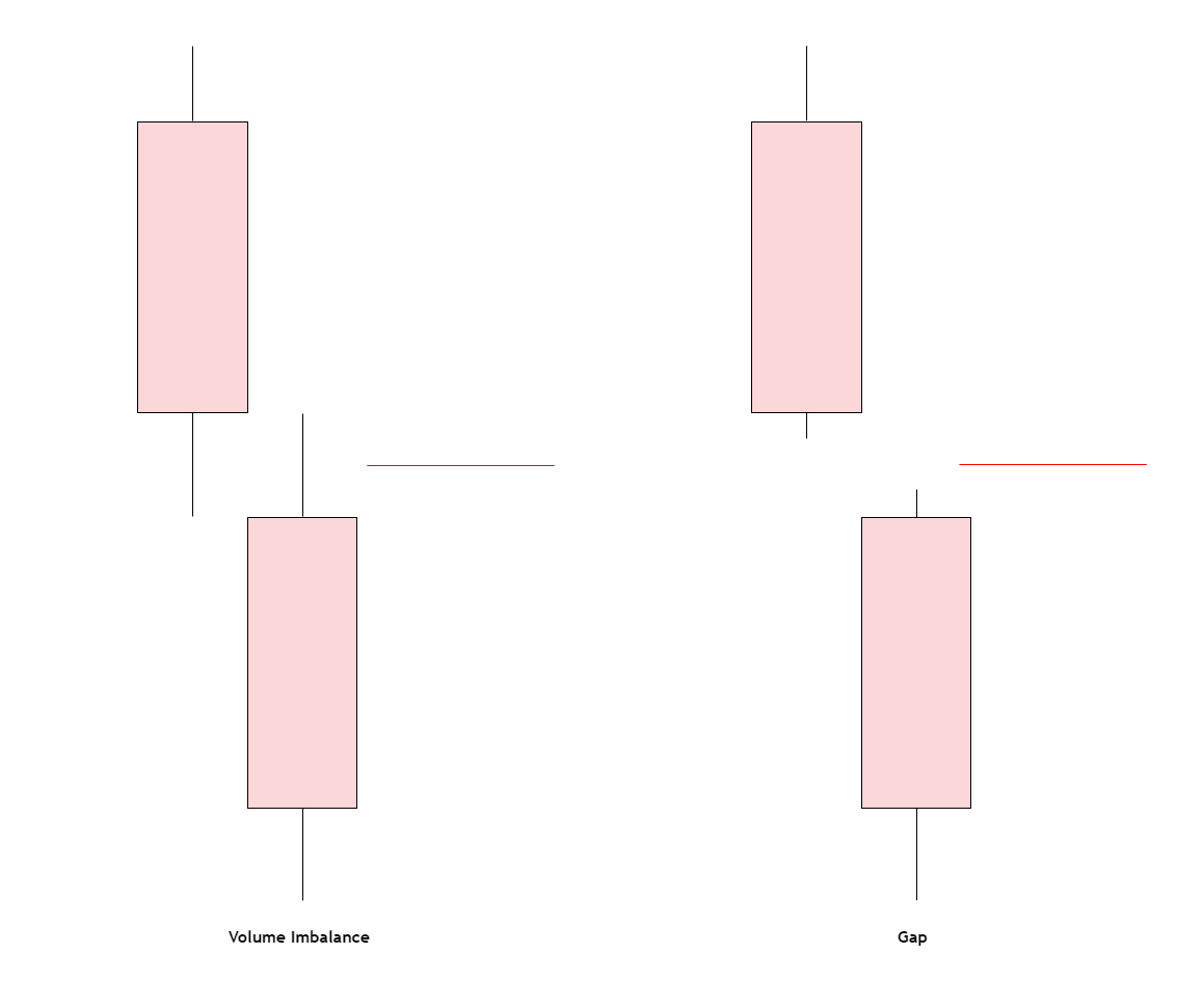 Volume Imbalance / Gap