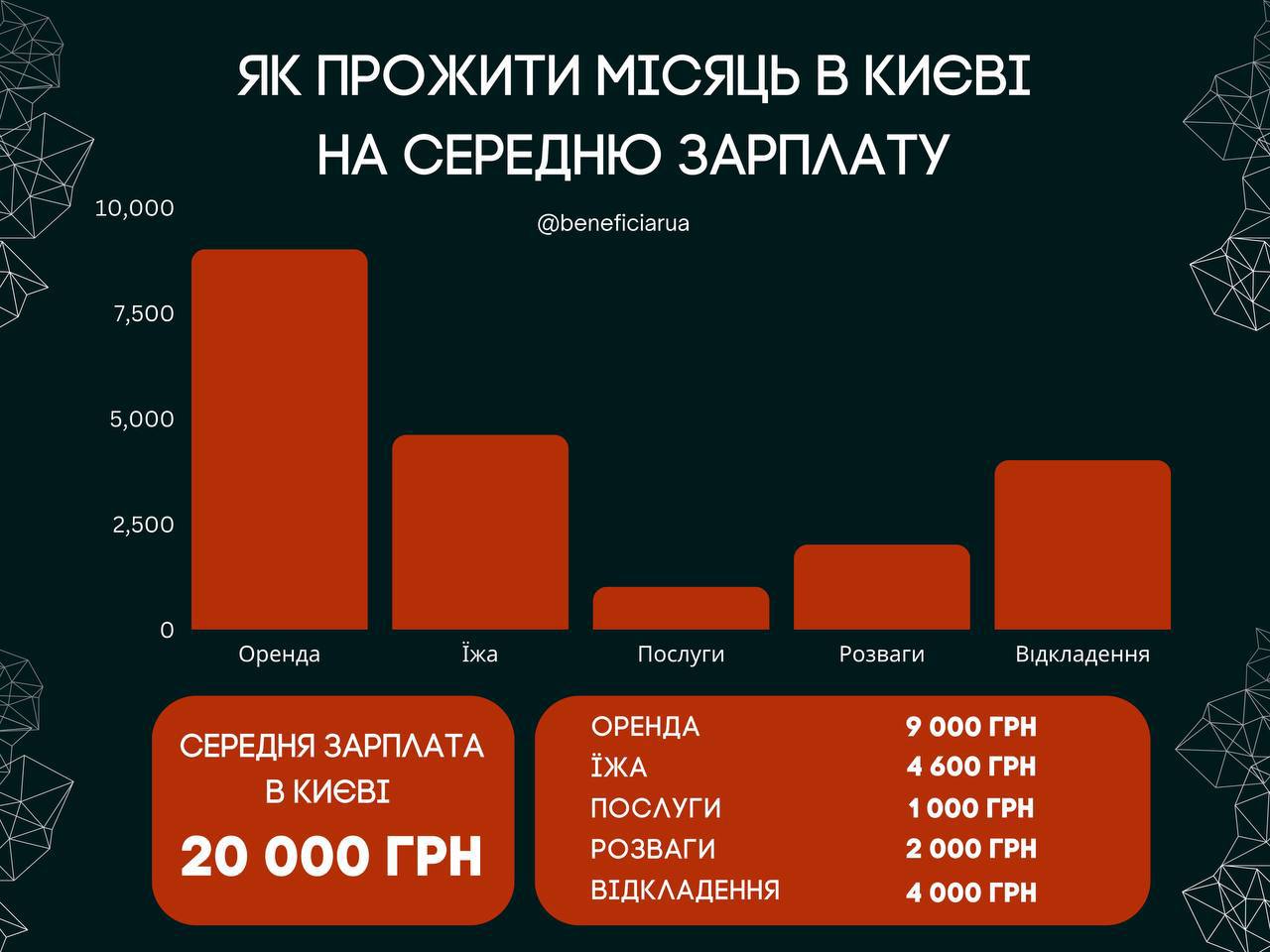 Чи реально прожити в Києві за середню зарплату 20 000 грн?