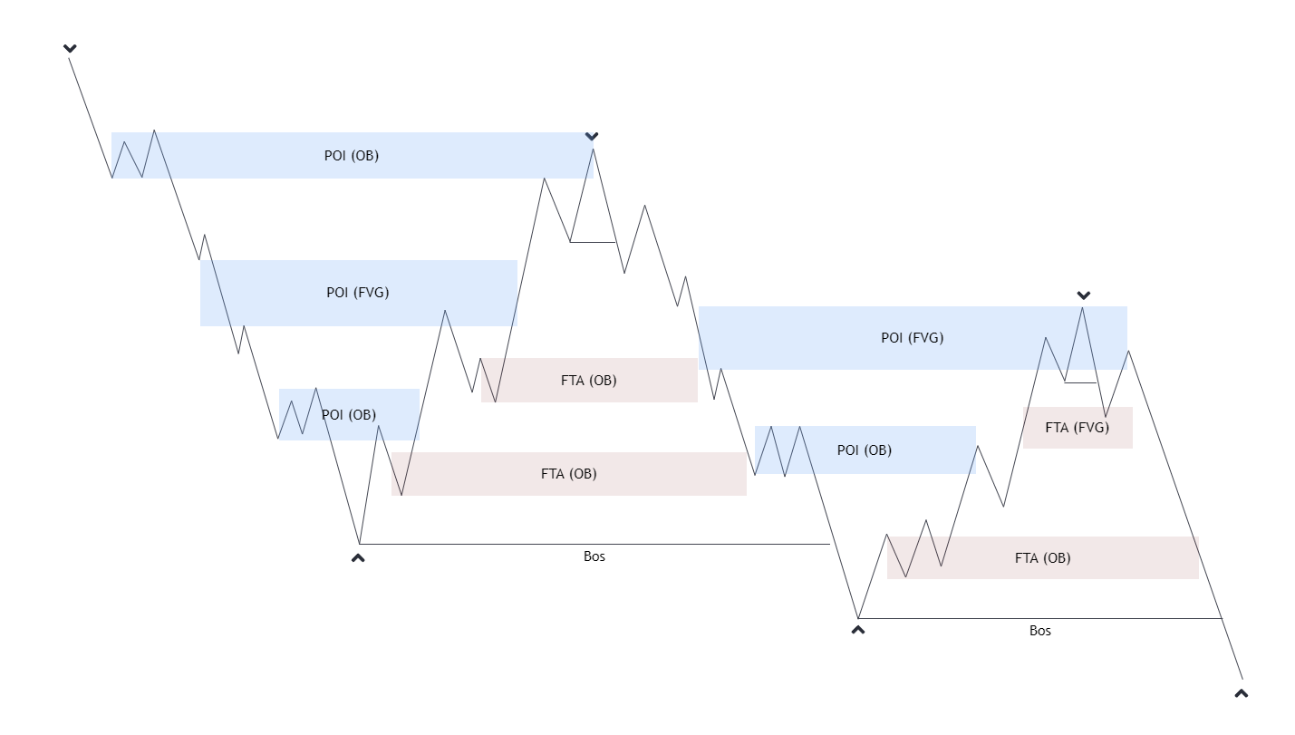 Контекст побудови POI та FTA