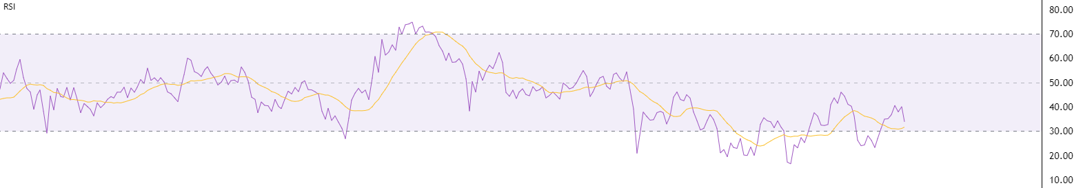 Relative Strength Index (RSI)