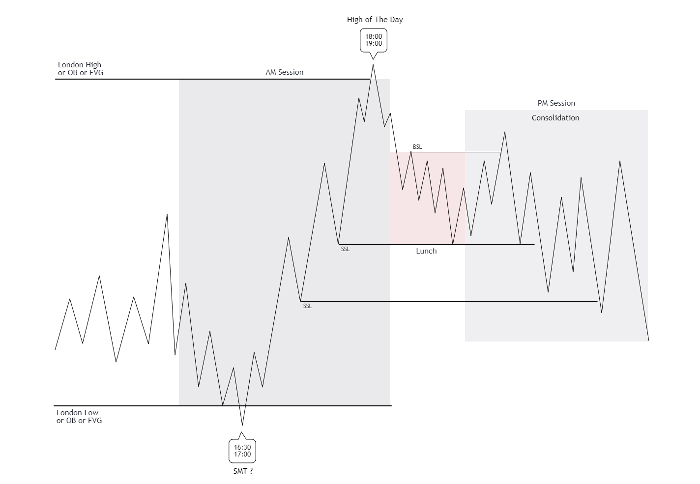 Consolidation AM Rally, PM Decline or AM Decline PM Rally