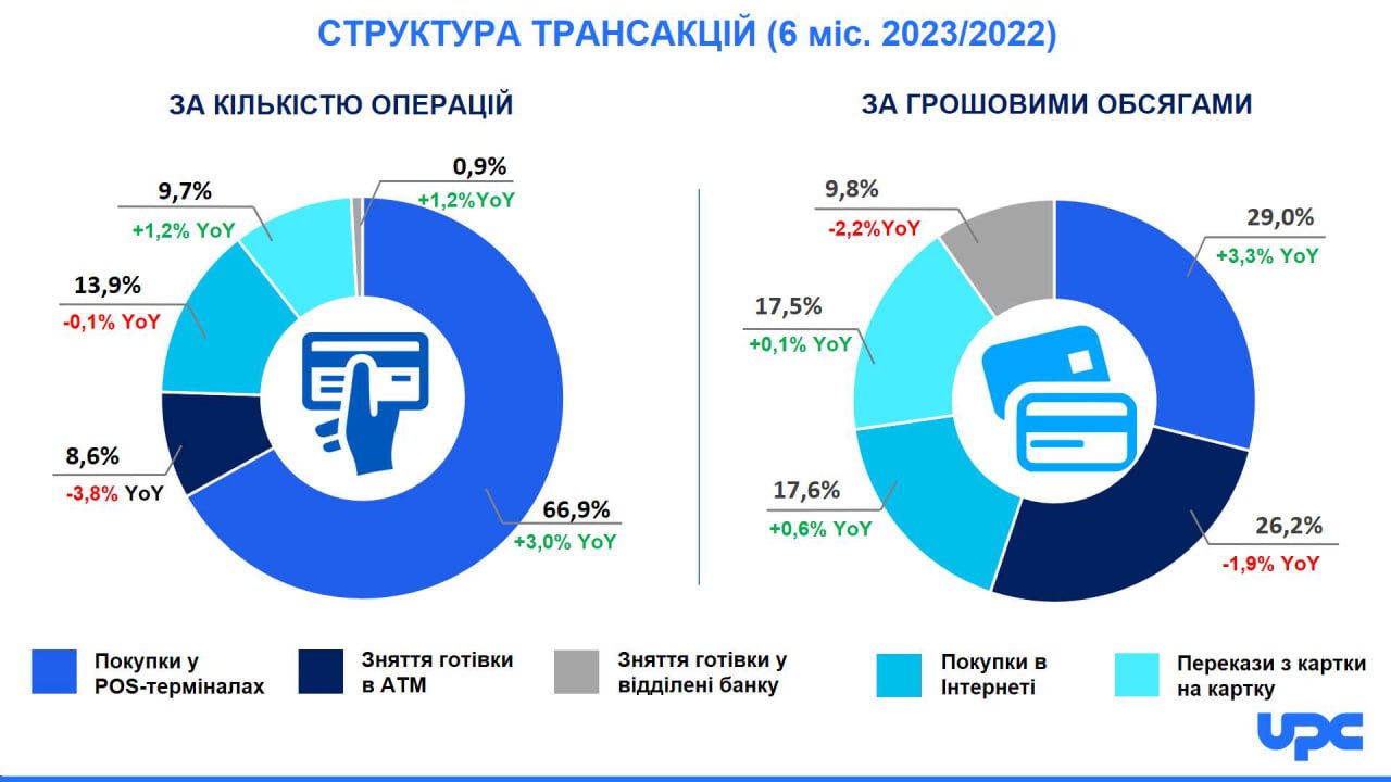 Зняття готівки в банкоматах йде у минуле: українці наростили безготівкові розрахунки майже на 12%