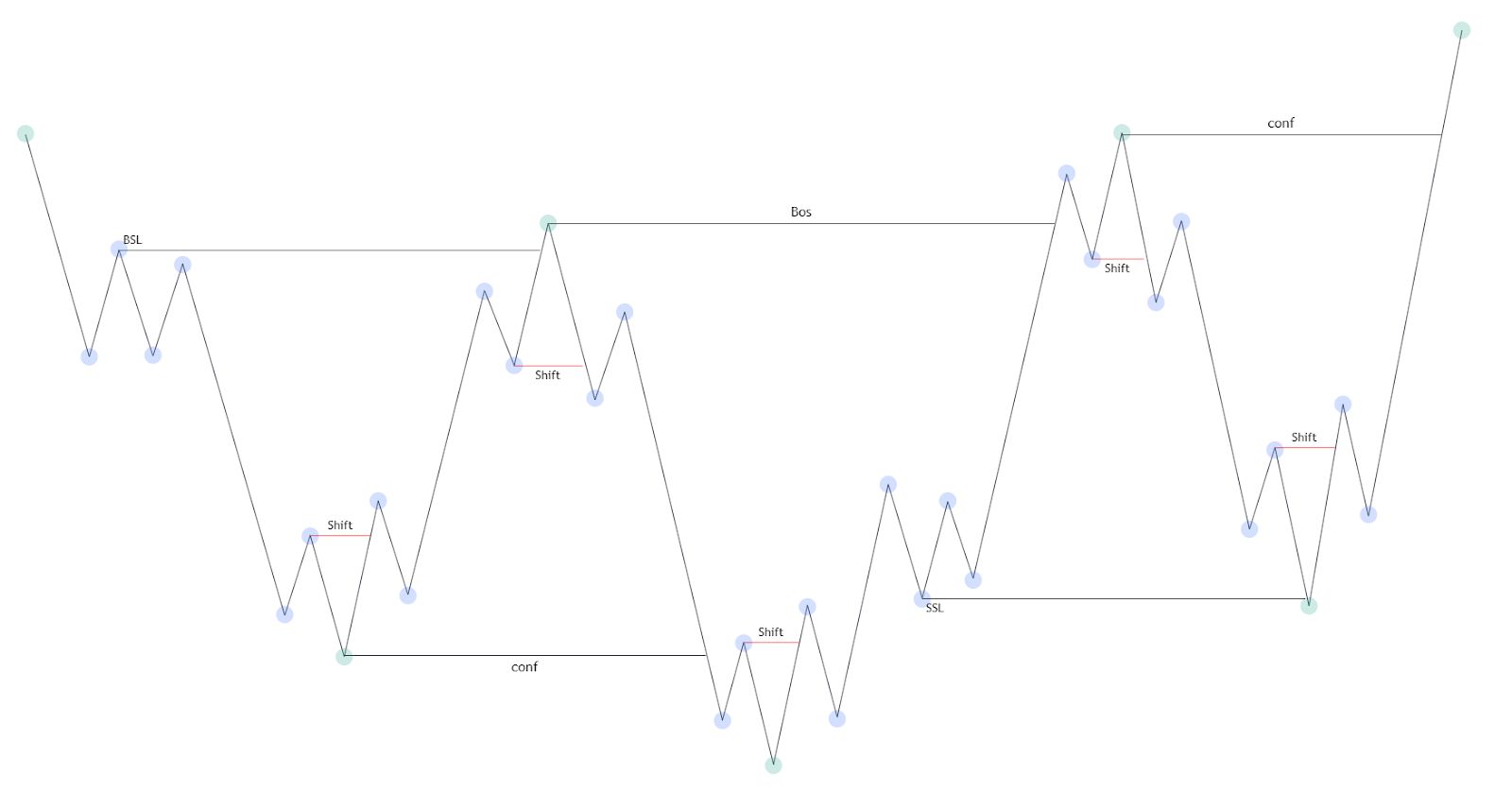 Market Structure Shift