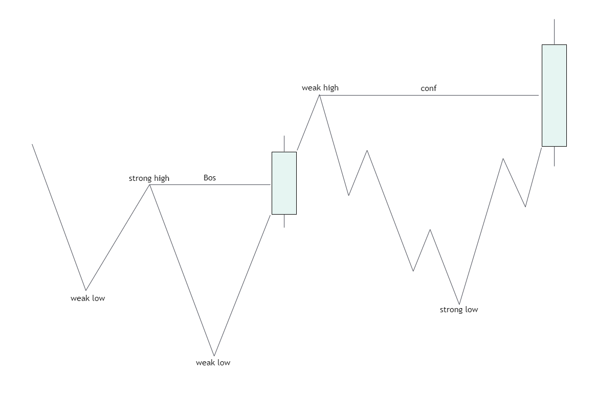 Ідентифікація зламу/оновлення структурного руху