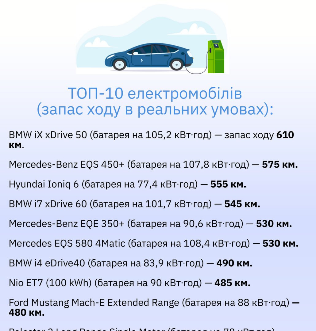 ТОП-10 електромобілів: запас ходу перевірили в реальних умовах (інфографіка)